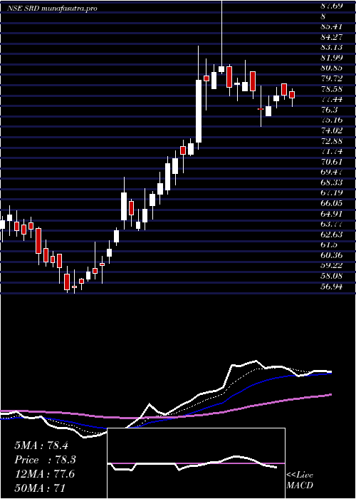 Daily chart ShankarLal