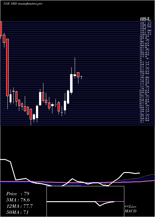 weekly chart ShankarLal