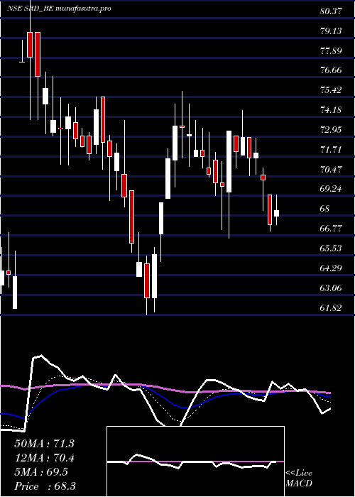 Daily chart ShankarLal