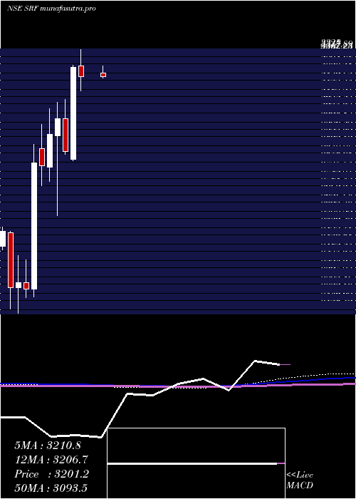  monthly chart Srf
