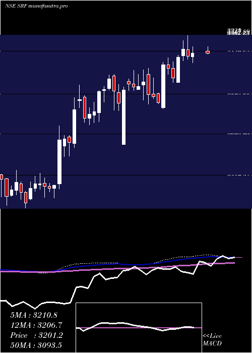  weekly chart Srf