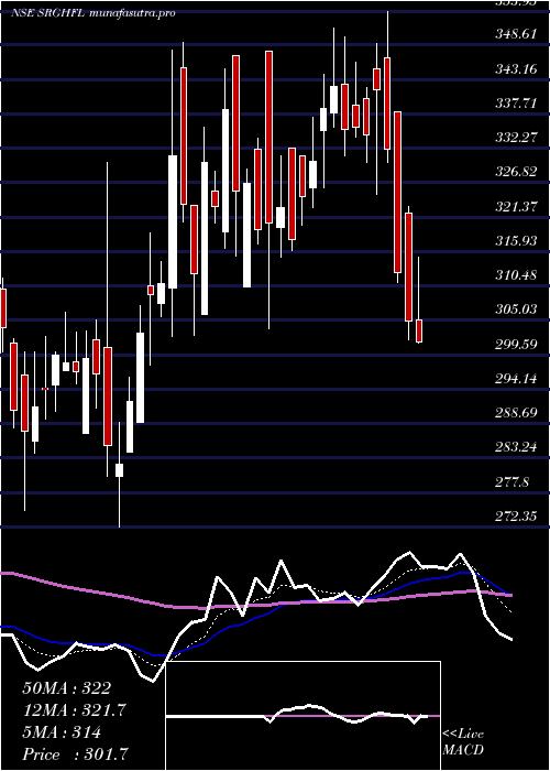 Daily chart SrgHousing