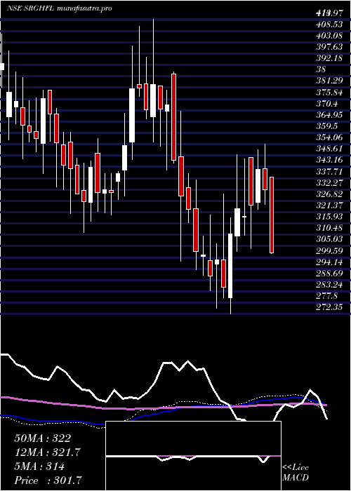 weekly chart SrgHousing