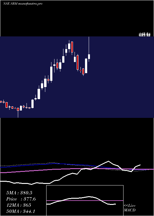 weekly chart SrmContractors