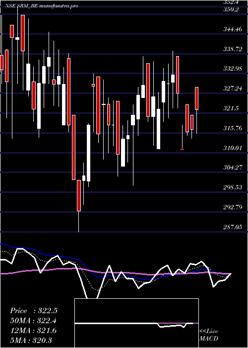Daily chart SrmContractors