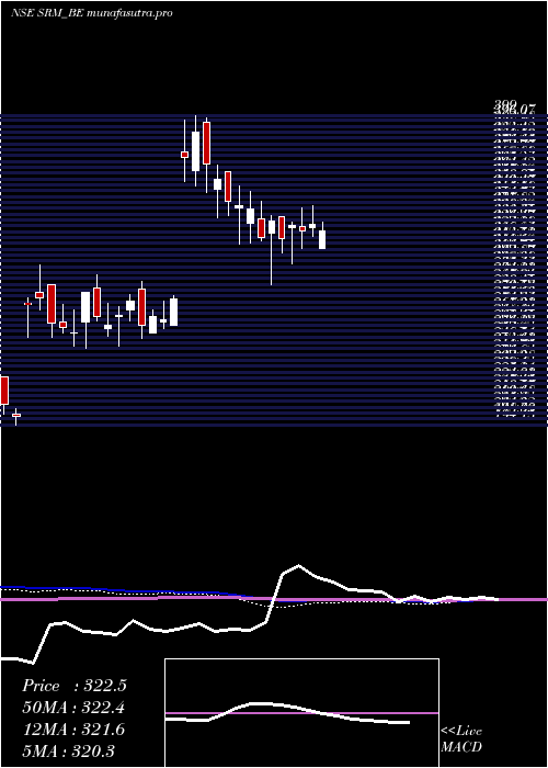weekly chart SrmContractors