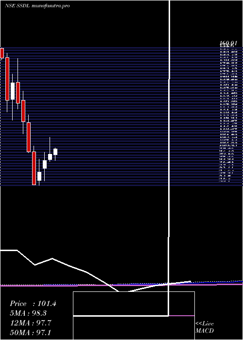 monthly chart SaraswatiSaree