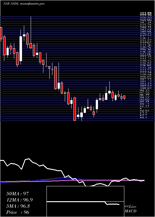 weekly chart SaraswatiSaree
