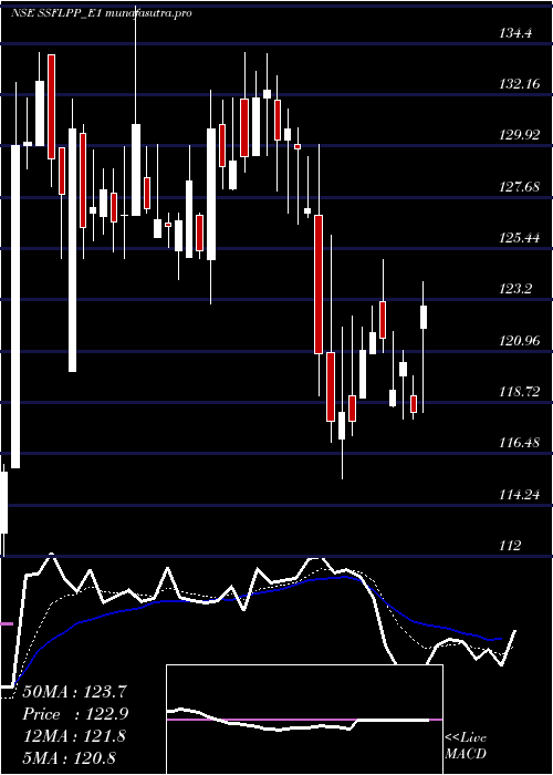 Daily chart SpandanaRs