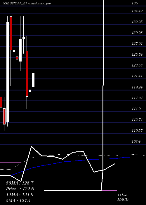 weekly chart SpandanaRs