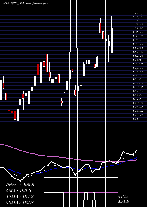  Daily chart SrivariSpices