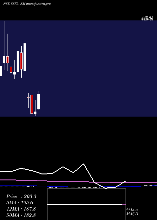  monthly chart SrivariSpices