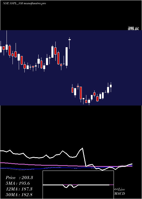  weekly chart SrivariSpices