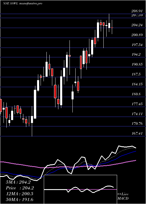  Daily chart SteelStrips