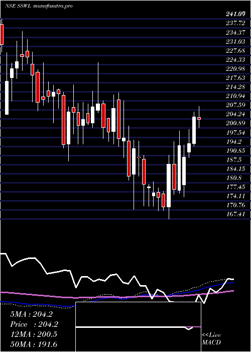  weekly chart SteelStrips