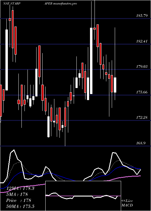 Daily chart StarPaper