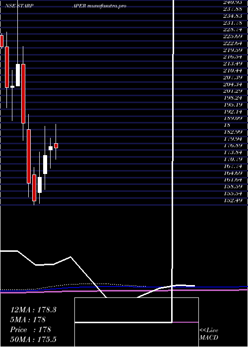 monthly chart StarPaper