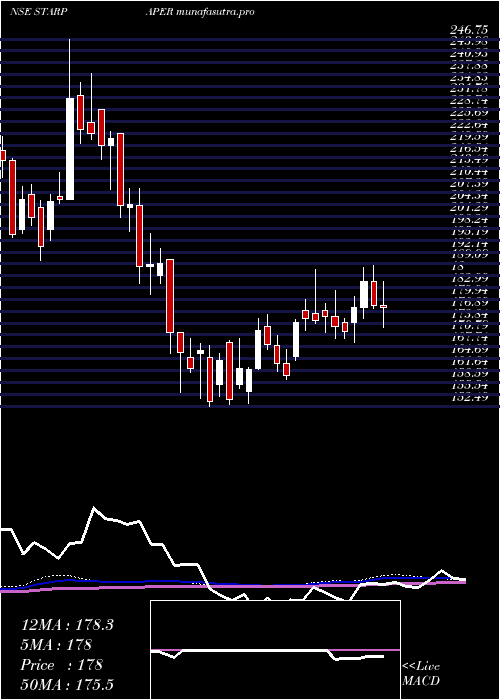 weekly chart StarPaper
