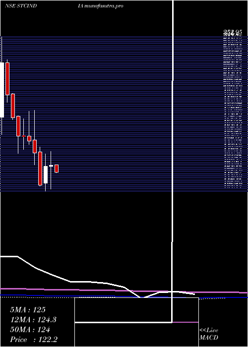  monthly chart StateTrading