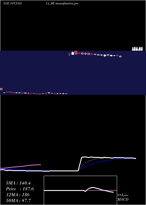 Daily chart StateTrading