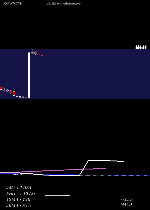 weekly chart StateTrading