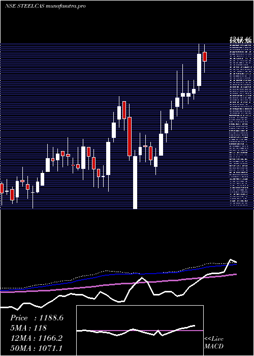 weekly chart Steelcast