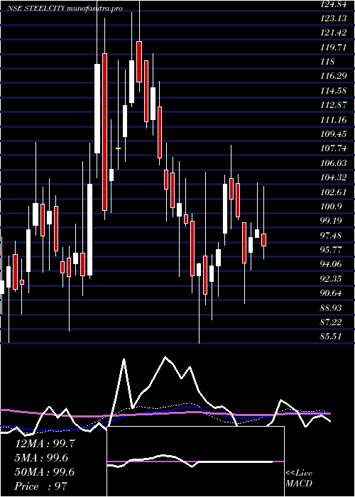 weekly chart SteelCity