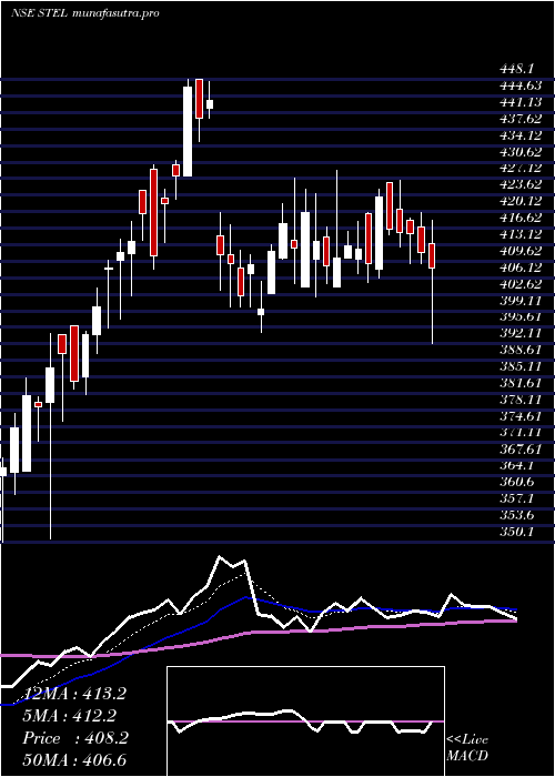 Daily chart StelHoldings
