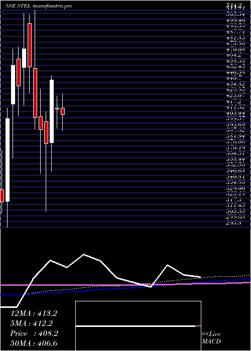 monthly chart StelHoldings