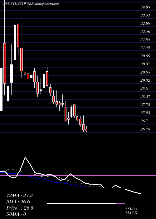 Daily chart StlNetworks