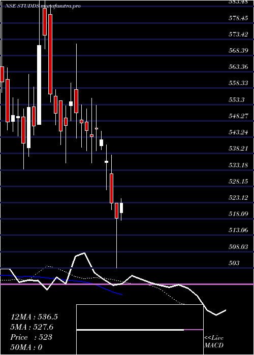 Daily chart StuddsAccessories