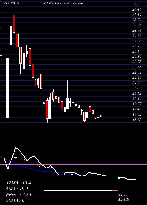 Daily chart StudioLsd