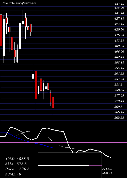 Daily chart SeshaasaiTechnologies