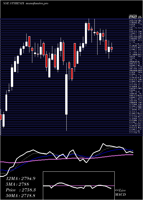 Daily chart StyrenixPerformance