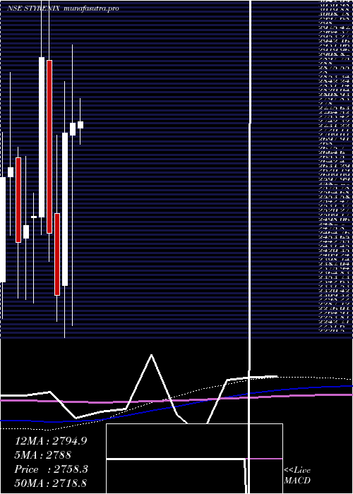 monthly chart StyrenixPerformance