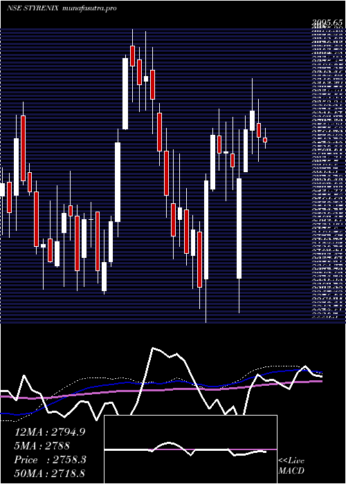 weekly chart StyrenixPerformance