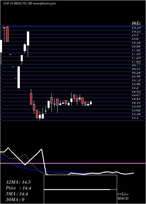Daily chart Subex