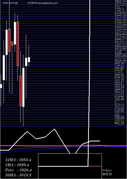 monthly chart SudarshanChemical