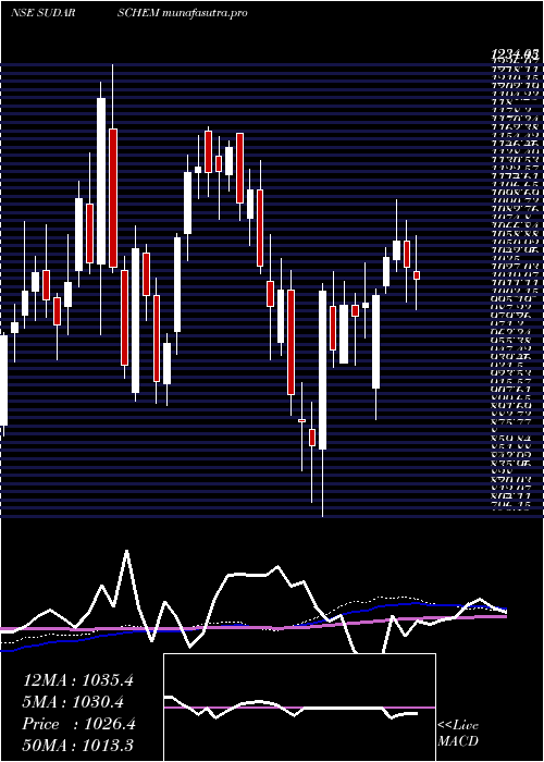 weekly chart SudarshanChemical