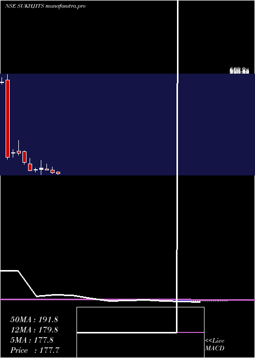 monthly chart SukhjitStarch