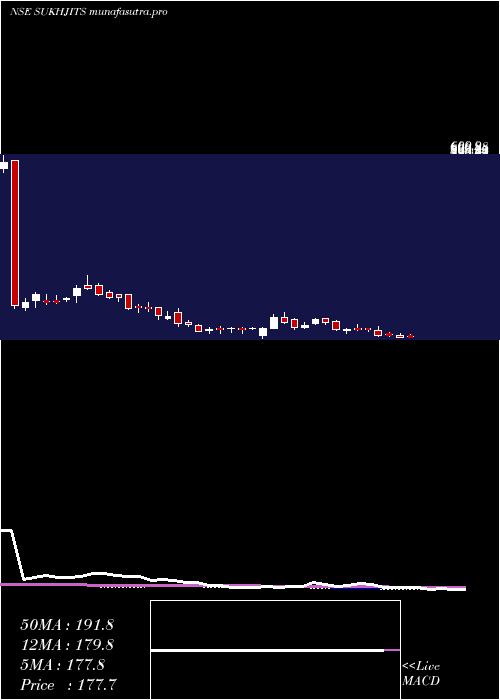 weekly chart SukhjitStarch