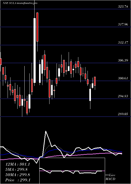 Daily chart SulaVineyards