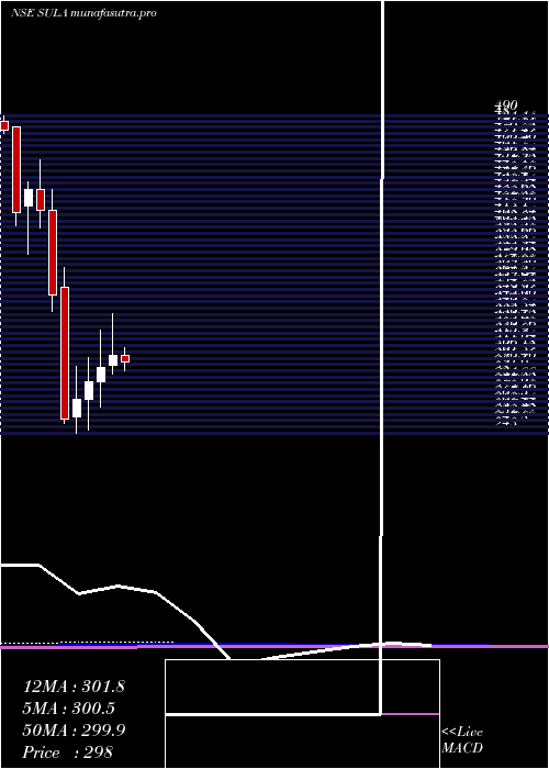 monthly chart SulaVineyards