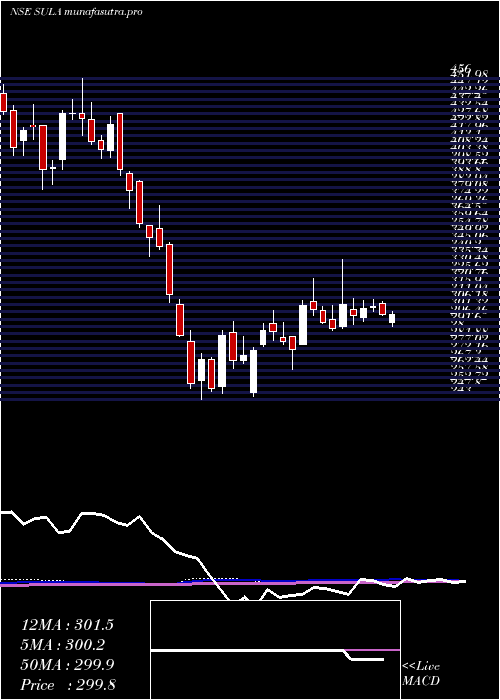 weekly chart SulaVineyards