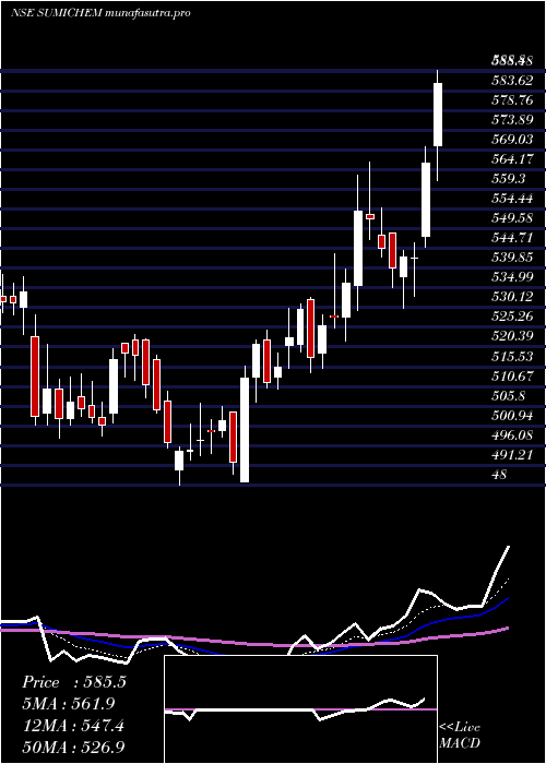 Daily chart SumitomoChem