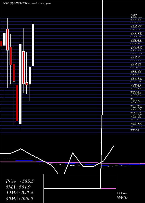 monthly chart SumitomoChem