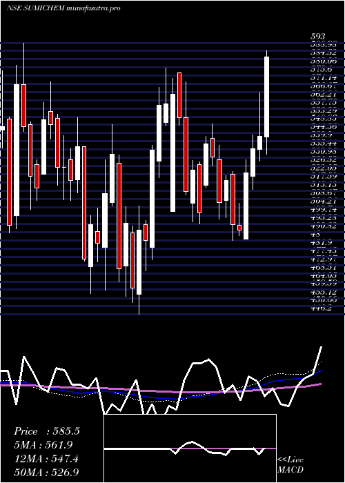 weekly chart SumitomoChem