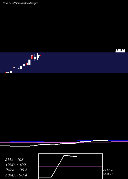 monthly chart SumitWoods