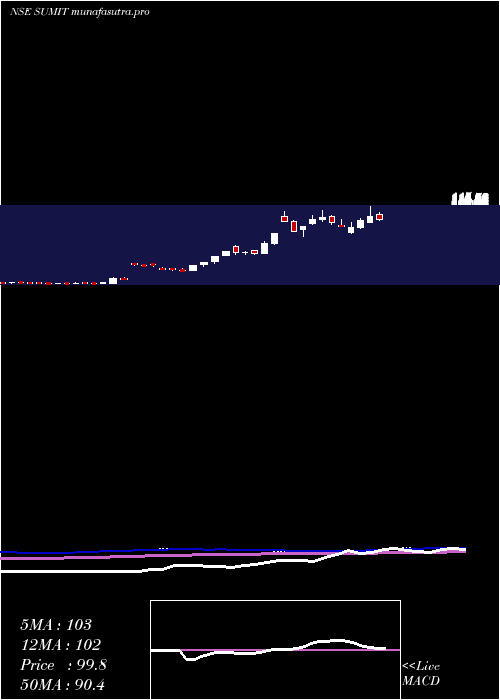 weekly chart SumitWoods