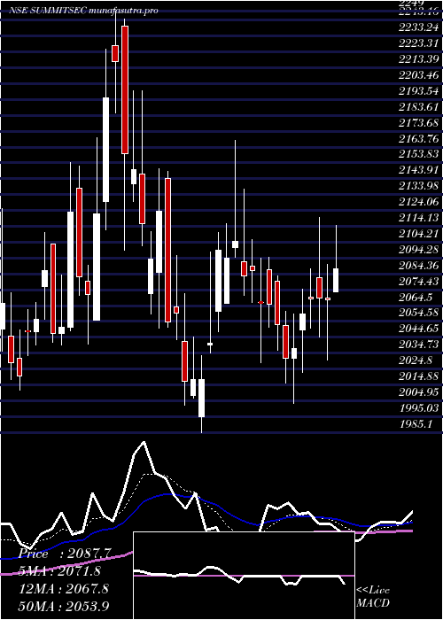 Daily chart SummitSecurities